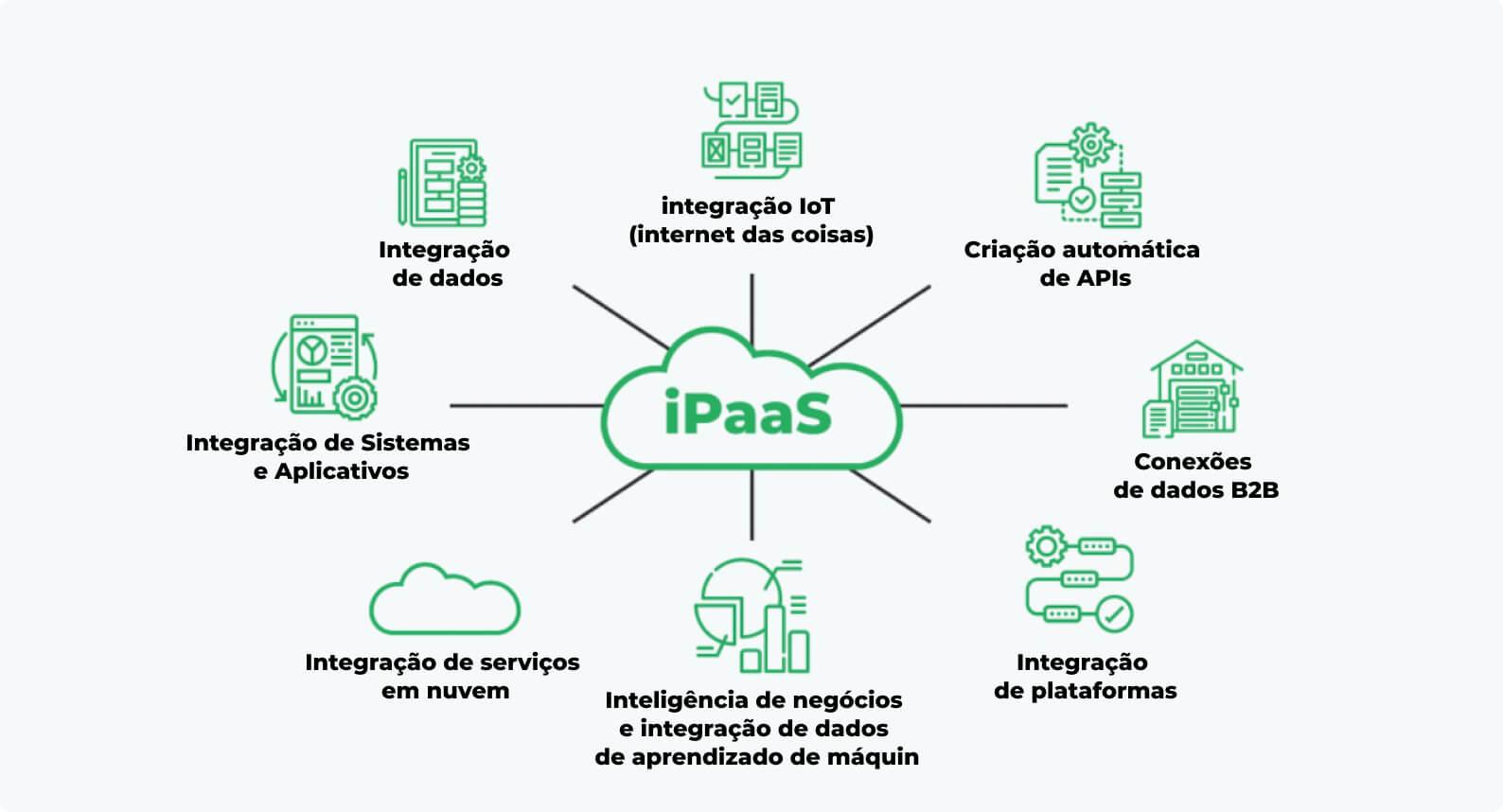 Apps and data management and integration in iPaaS