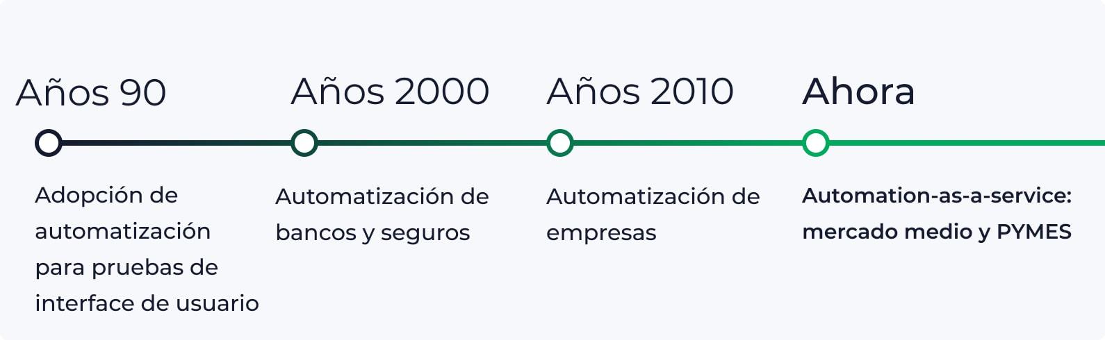 Gráfico del tamaño del mercado estadounidense de RPA