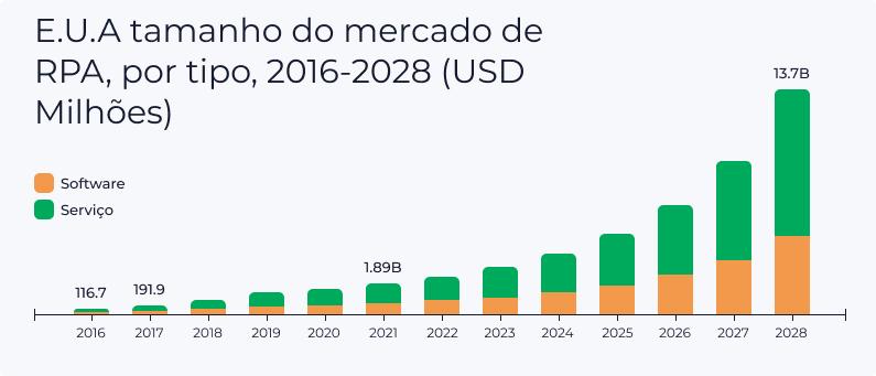 Gráfico do tamanho do mercado estaduniense de RPA