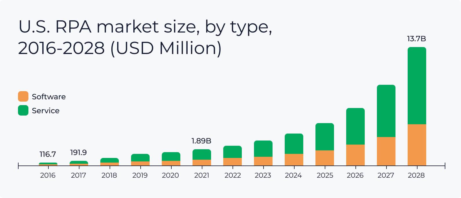 US RPA market size chart