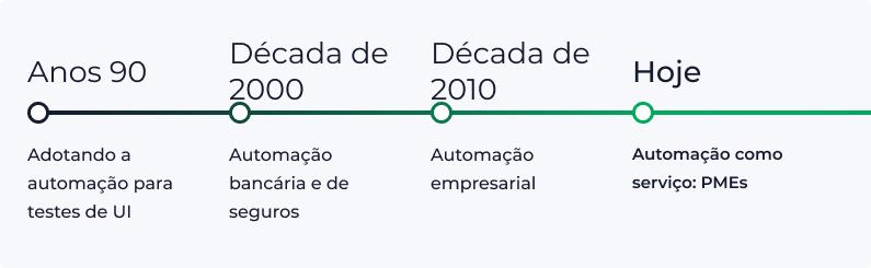 Gráfico do tamanho do mercado estadunidense de RPA