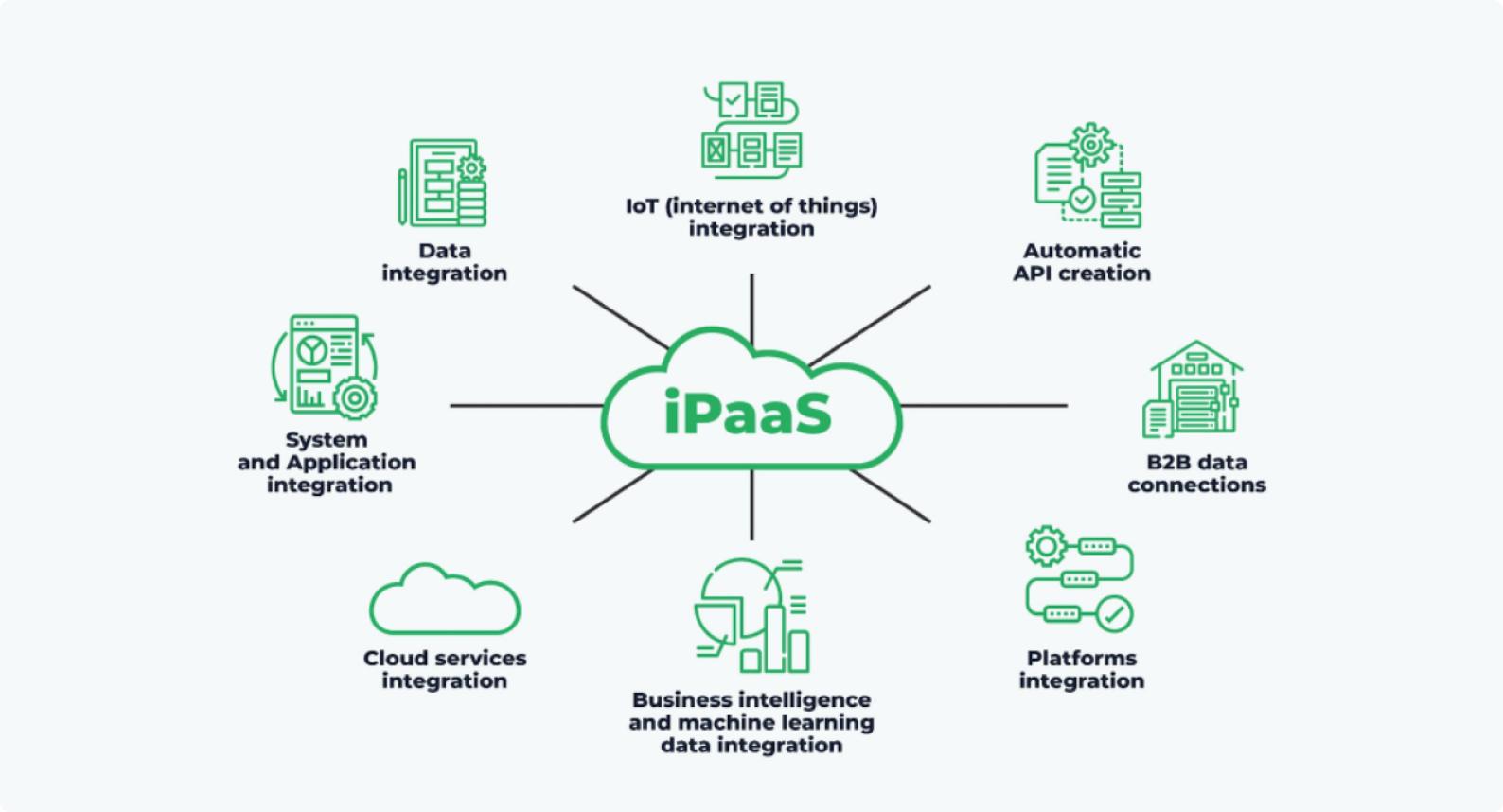 Apps and data management and integration in iPaaS