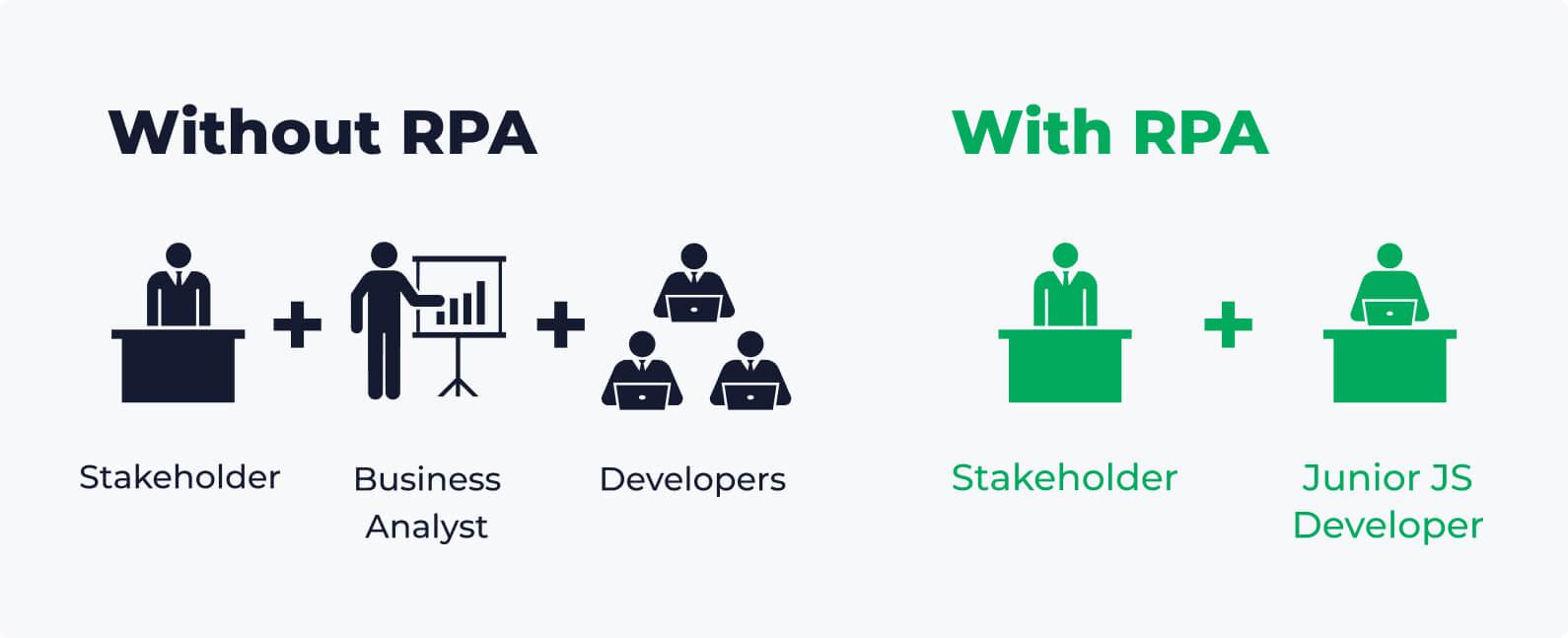 the team with RPA vs. the team without RPA