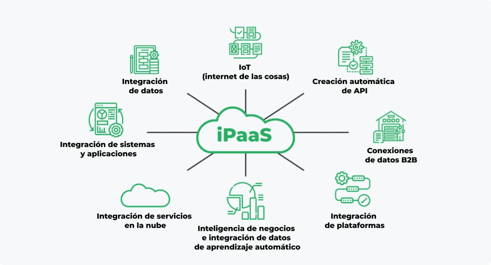 Casos de uso do iPaaS