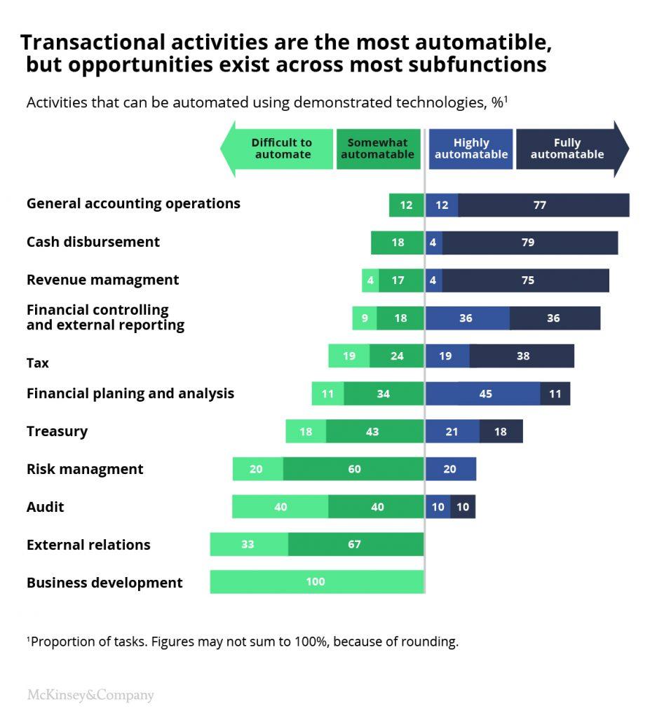 Most automatable business activities according to McKinsey