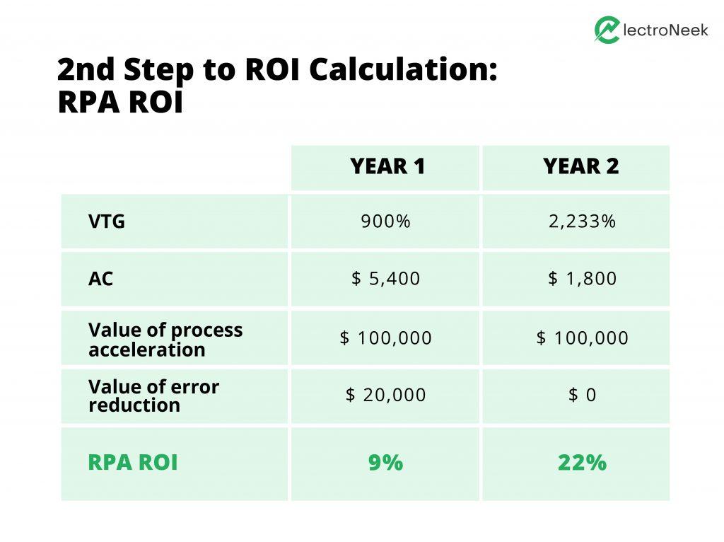 An example of the final step of RPA ROI calculation