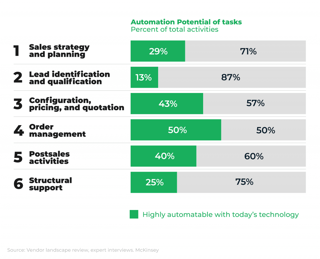  6 most automatable sales processes: planning (29%), lead qualification (13%), quotation (43%), sales order processing (50%), post-sales activities (40%), supportive function (25%)