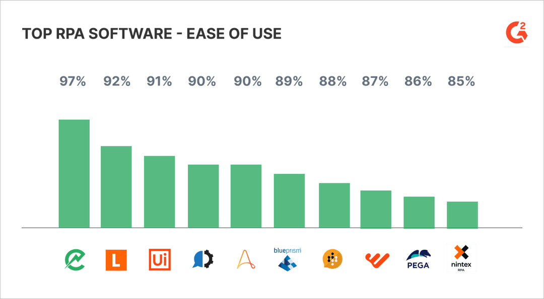 LAS MEJORES HERRAMIENTAS DE RPA (ROBOTIC PROCESS AUTOMATION) EN 2020 ...