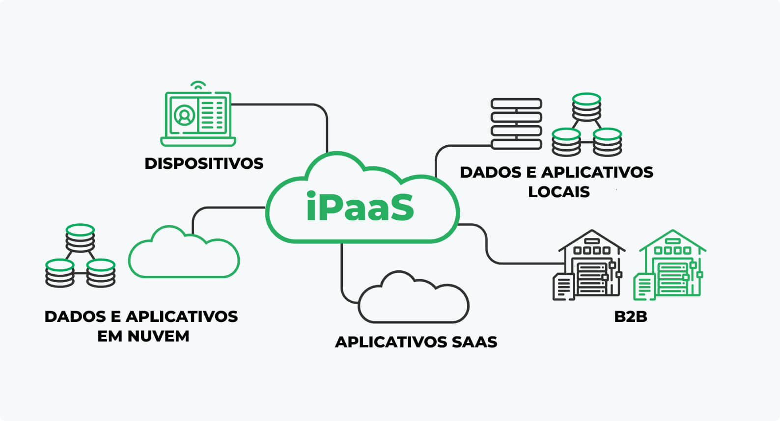 Gestión e integración de aplicaciones y datos en iPaaS