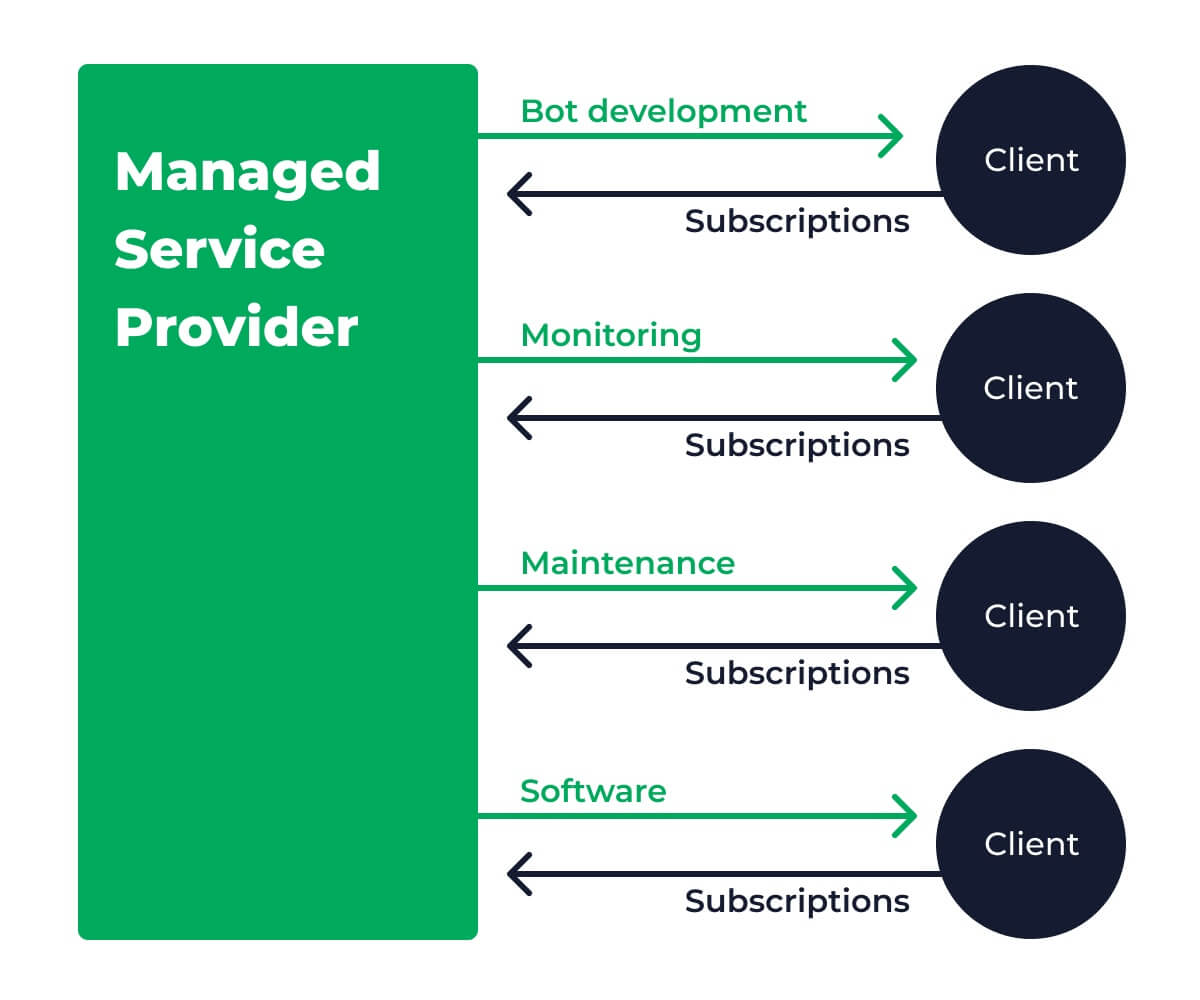 Robot-as-a-service model infographics
