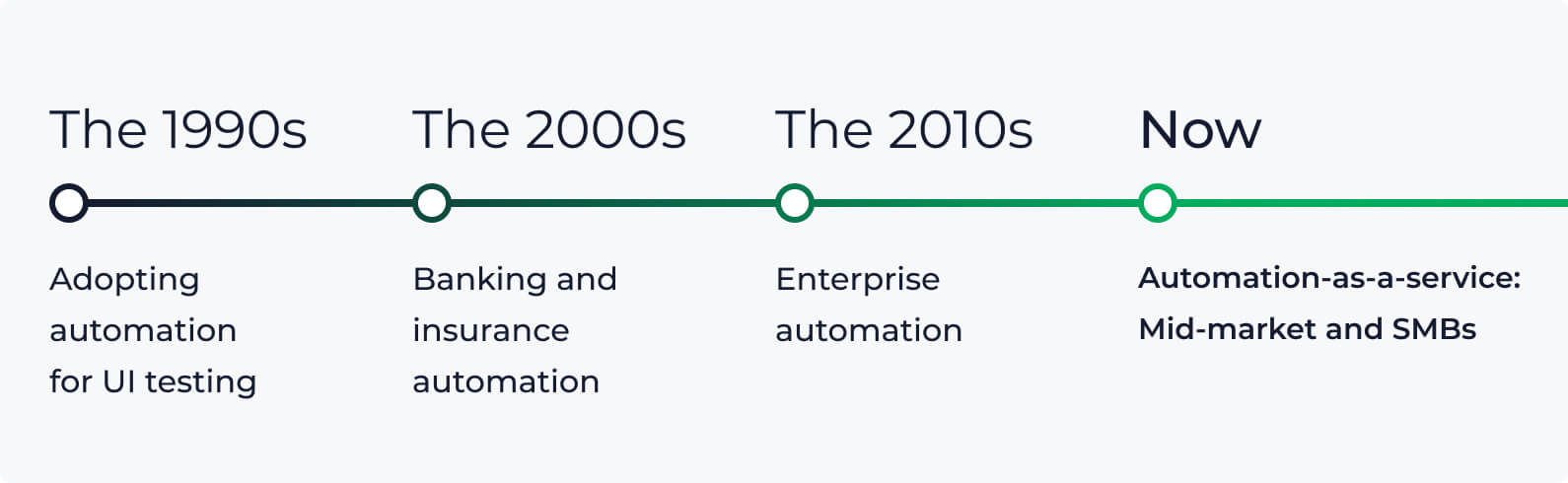 History of RPA timeline