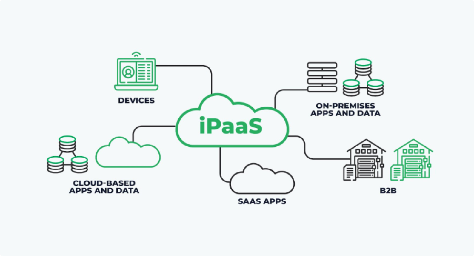 What Is An IPaaS Or Integration Platform-as-a-Service | ElectroNeek