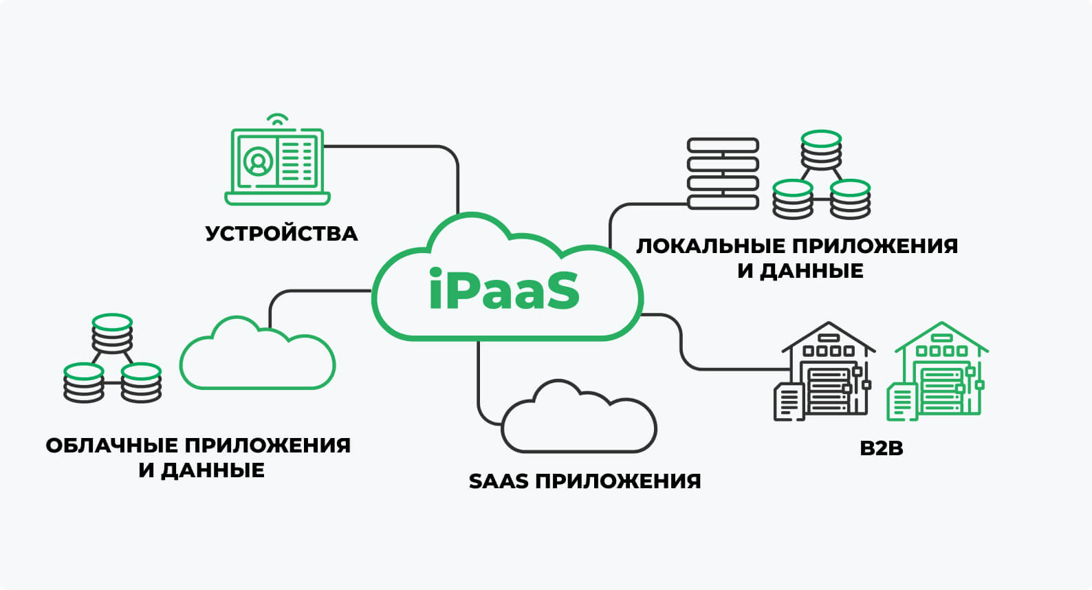 Apps and data management and integration in iPaaS