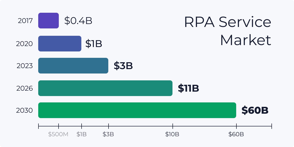 RPA service market graph