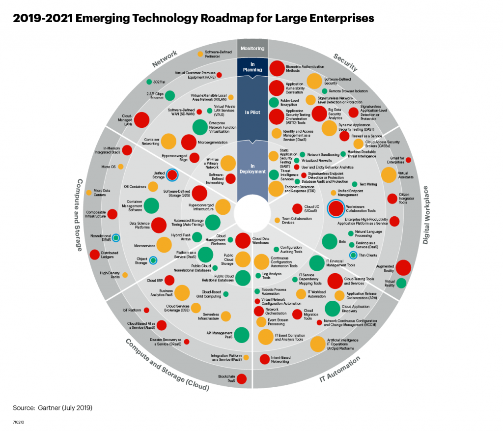 2019-2021 Emerging Technology Roadmap for Large Enterprises