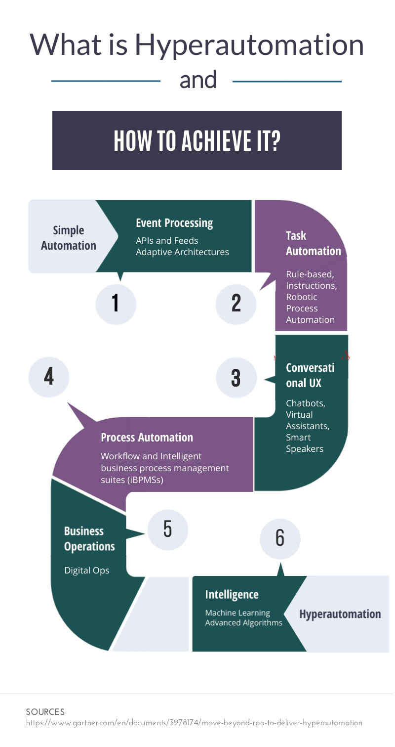 'RPA 101': What Is Hyperautomation? - ElectroNeek | ElectroNeek