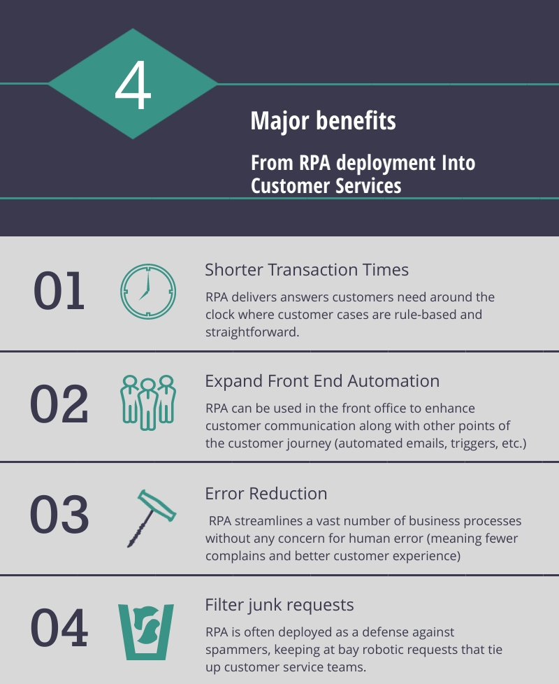 Major benefits from RPA deployment into Customer Services