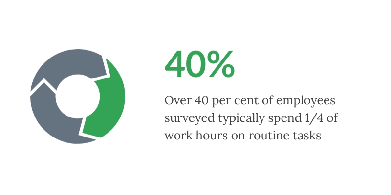 every 4 of 10 people spend at least two hours on routine, repetitive processes with data collection, transformation, and data entry occupying the most time