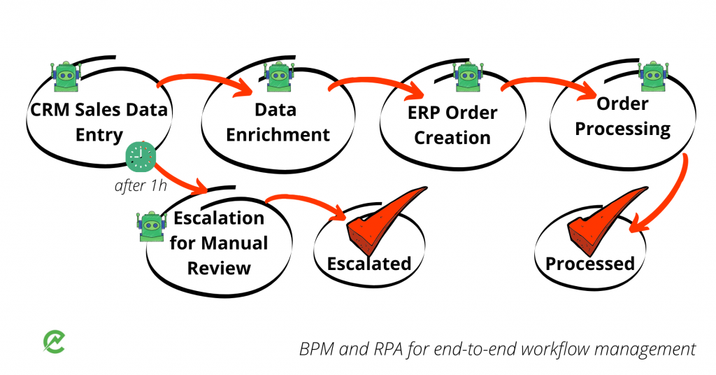 how the same process will look like in a more complex yet realistic operational model