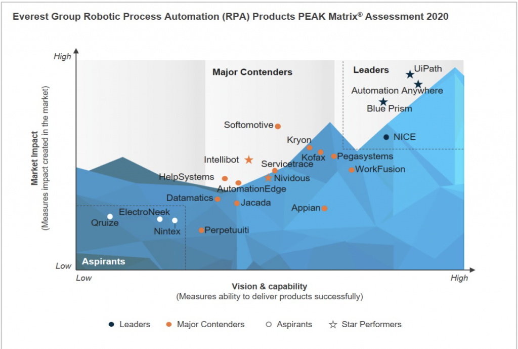 Everest Group RPA products PEAK matrix assassment 2020