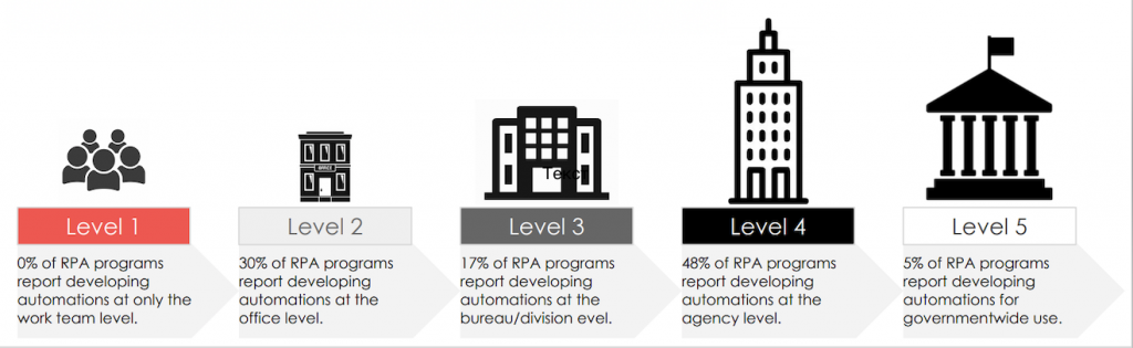  RPA Program Impact by Organization Type