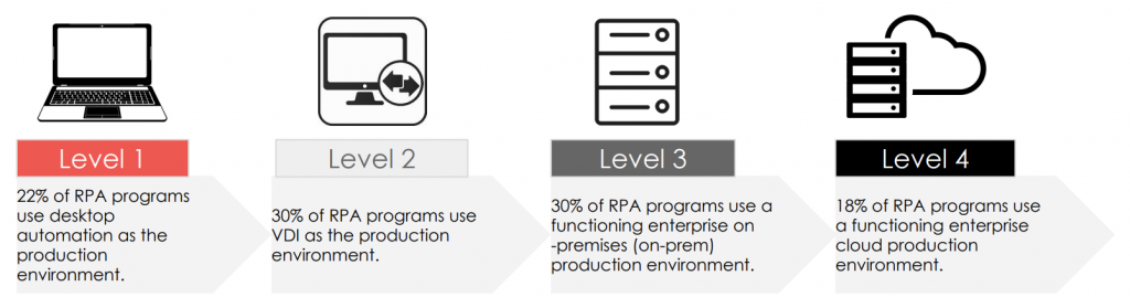 RPA Program Production Environment Maturity Levels based on the report findings