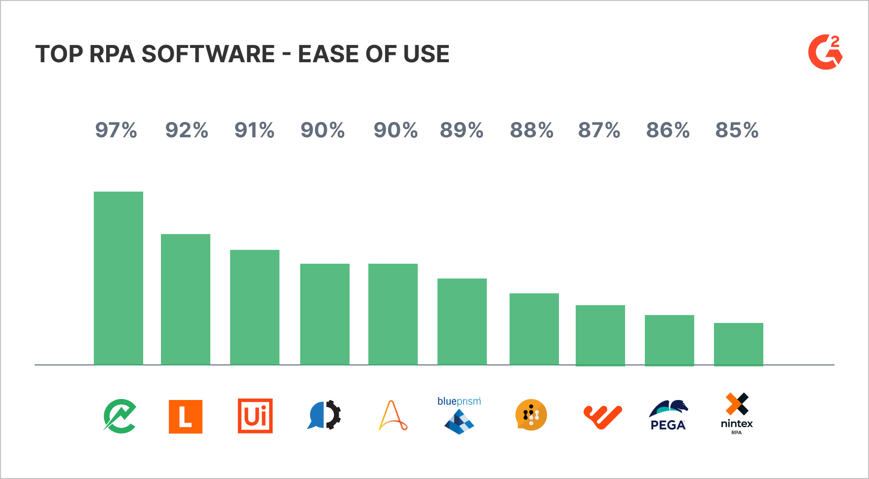 TOP RPA software  - ease of use
