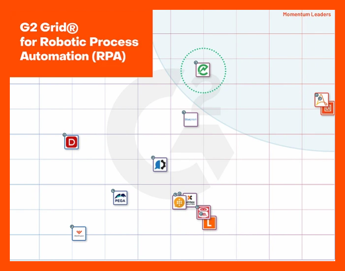 RPA industry leaders 2021 according to G2: UIPath, Automation Anywhere, and ElectroNeek