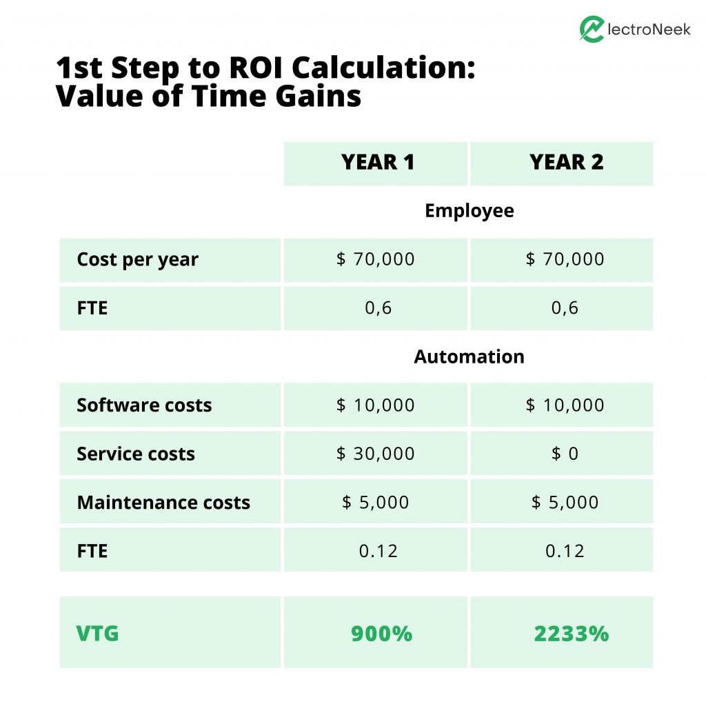An example calculation of Value of Time Gains for an RPA project in the banking industry