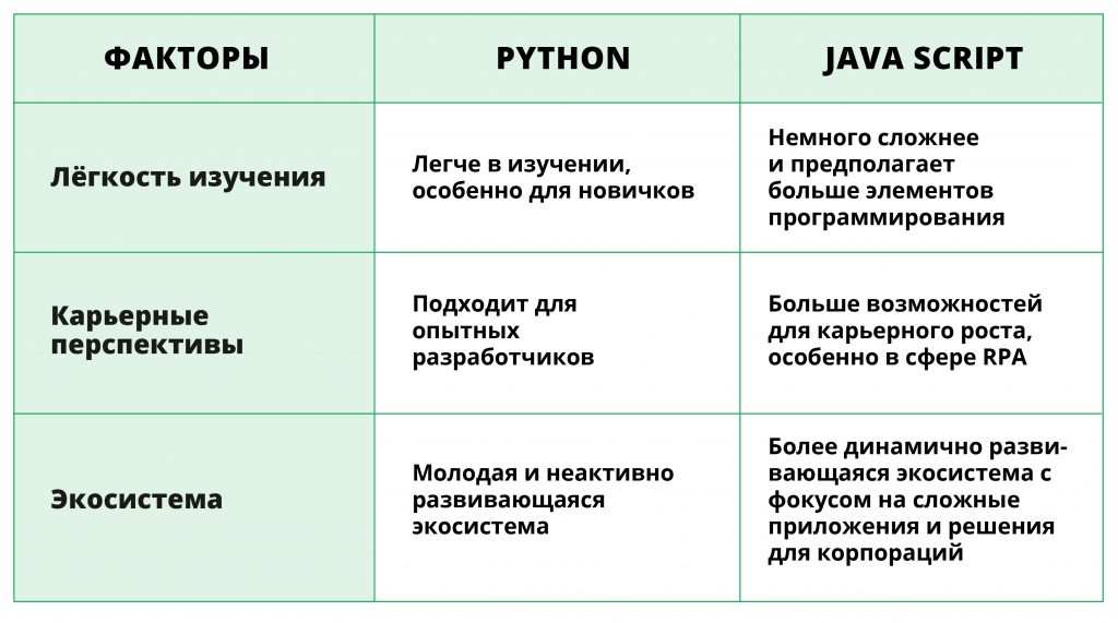Python или JavaScript – что лучше для RPA-разработки