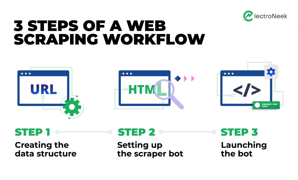 Steps in creating a web scraping workflow.
