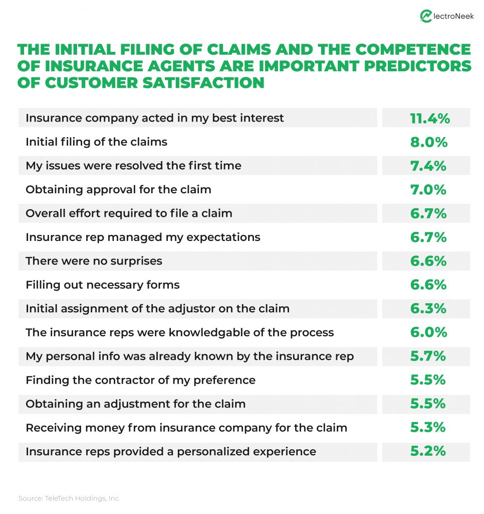Graphical representation of the predictors of Customer satisfaction levels in claims processing
