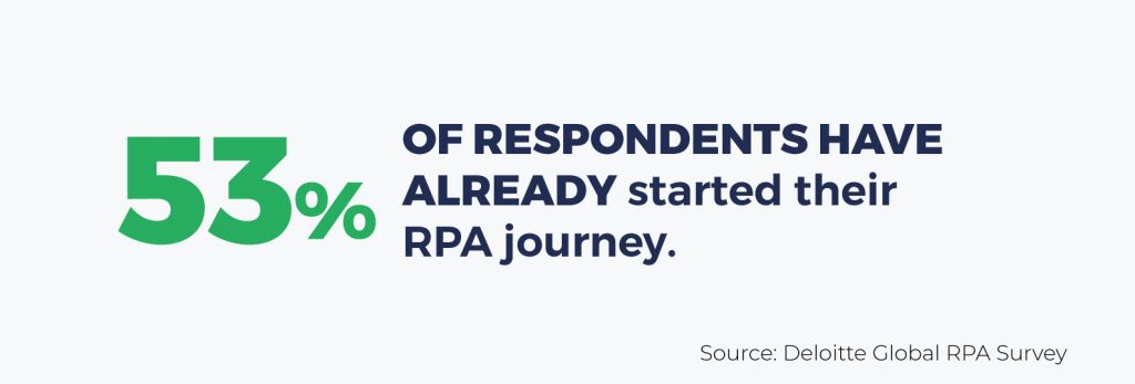 53% of respondents of Deloitte survey have started their RPA journey