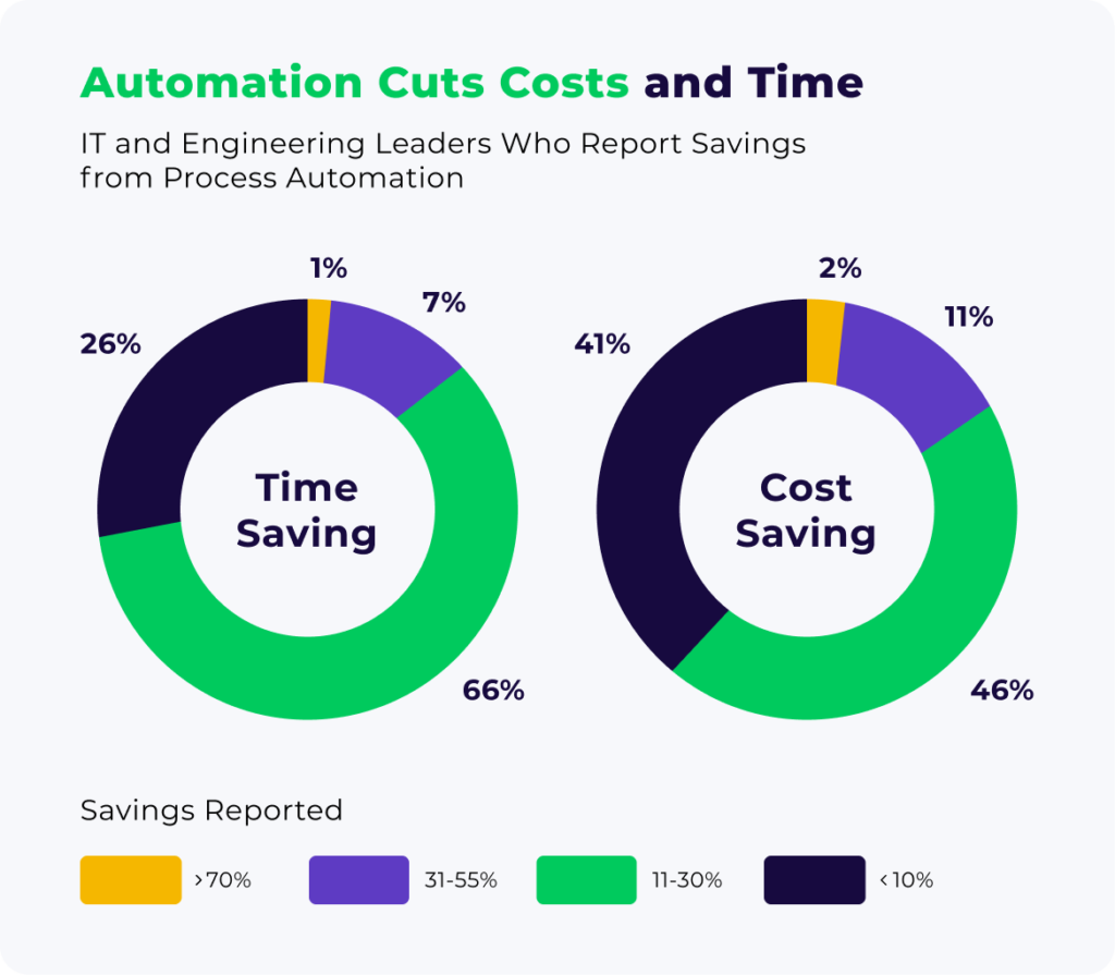 Como a automação economiza tempo e custos.