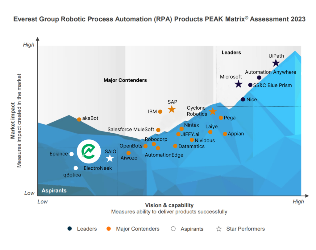 ElectroNeek recognized as Top Aspirant in the Everest PEAK Matrix
